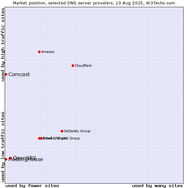 Market position of OpenSRS vs. HostingHouse vs. Comcast