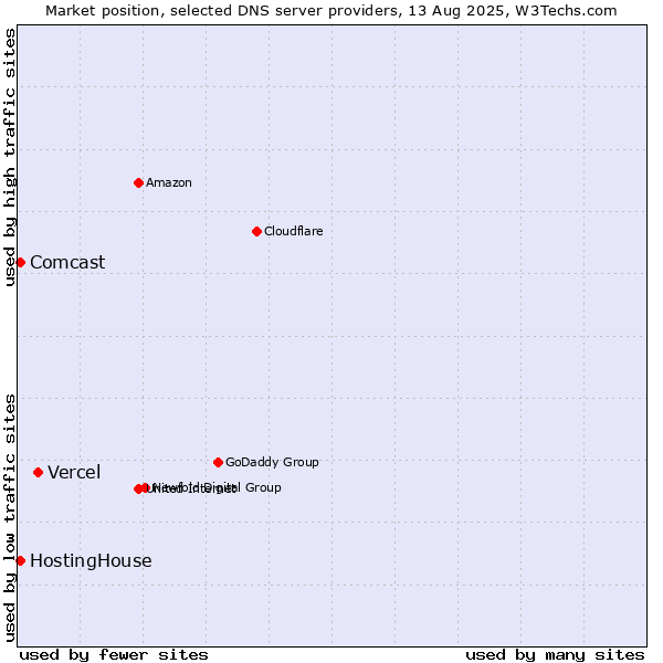 Market position of Vercel vs. HostingHouse vs. Comcast