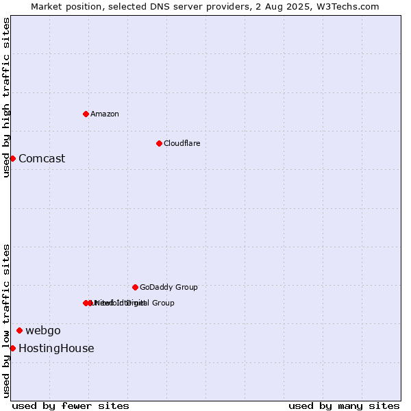 Market position of webgo vs. HostingHouse vs. Comcast