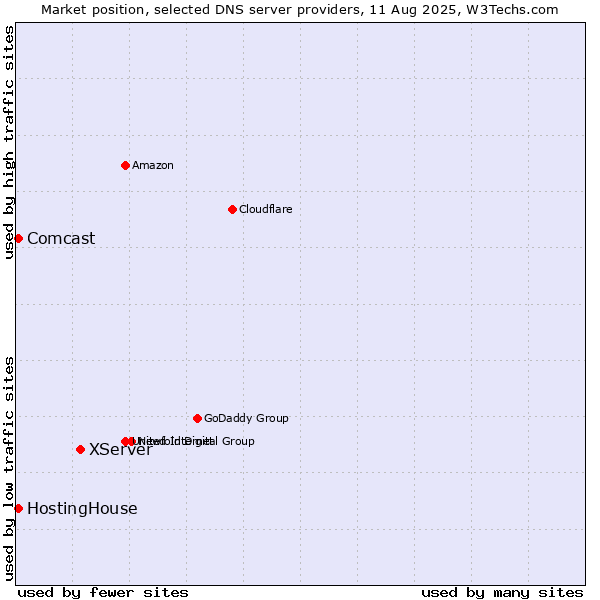 Market position of XServer vs. HostingHouse vs. Comcast
