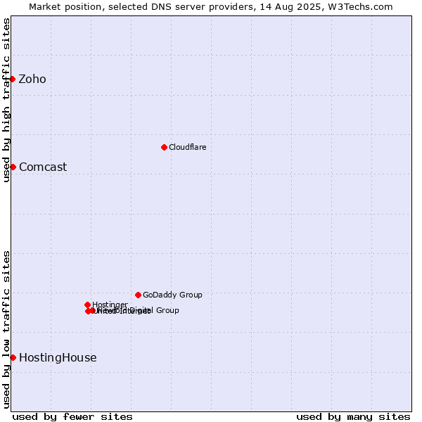 Market position of HostingHouse vs. Comcast vs. Zoho