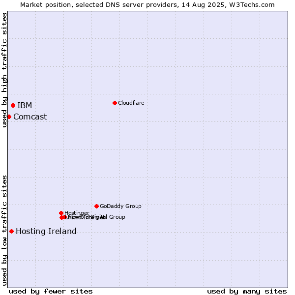 Market position of IBM vs. Hosting Ireland vs. Comcast
