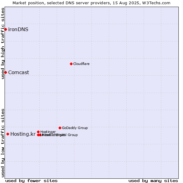 Market position of Hosting.kr vs. Comcast vs. ironDNS