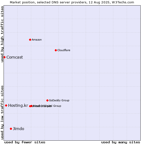 Market position of Jimdo vs. Hosting.kr vs. Comcast