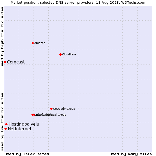 Market position of Hostingpalvelu vs. Netinternet vs. Comcast