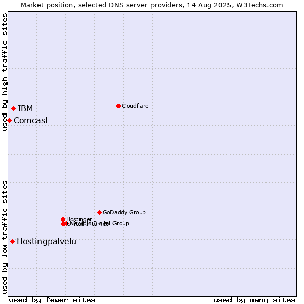 Market position of IBM vs. Hostingpalvelu vs. Comcast