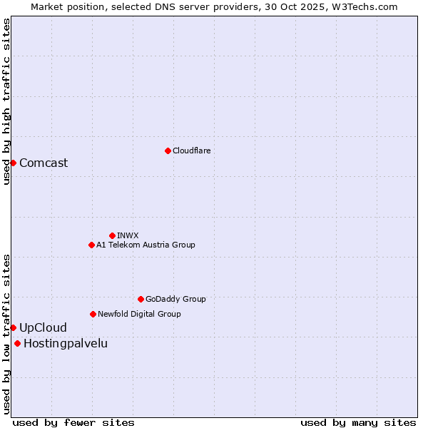 Market position of Hostingpalvelu vs. UpCloud vs. Comcast