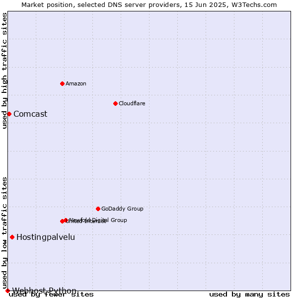 Market position of Hostingpalvelu vs. Comcast vs. Webhost Python