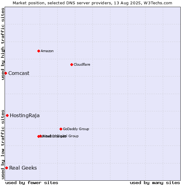 Market position of HostingRaja vs. Real Geeks vs. Comcast