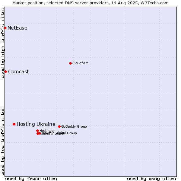 Market position of Hosting Ukraine vs. Comcast vs. NetEase
