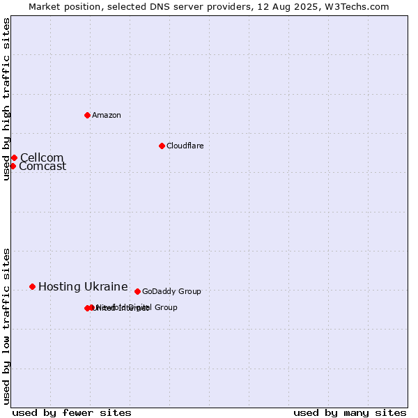 Market position of Hosting Ukraine vs. Cellcom vs. Comcast