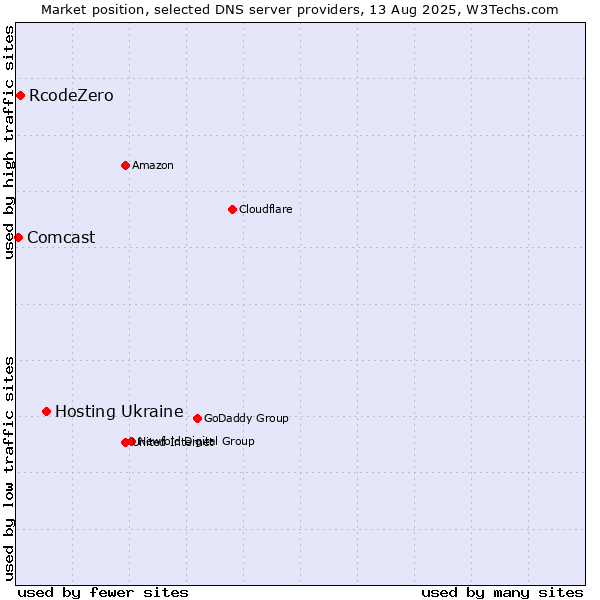 Market position of Hosting Ukraine vs. RcodeZero vs. Comcast