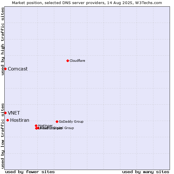 Market position of Hostiran vs. VNET vs. Comcast