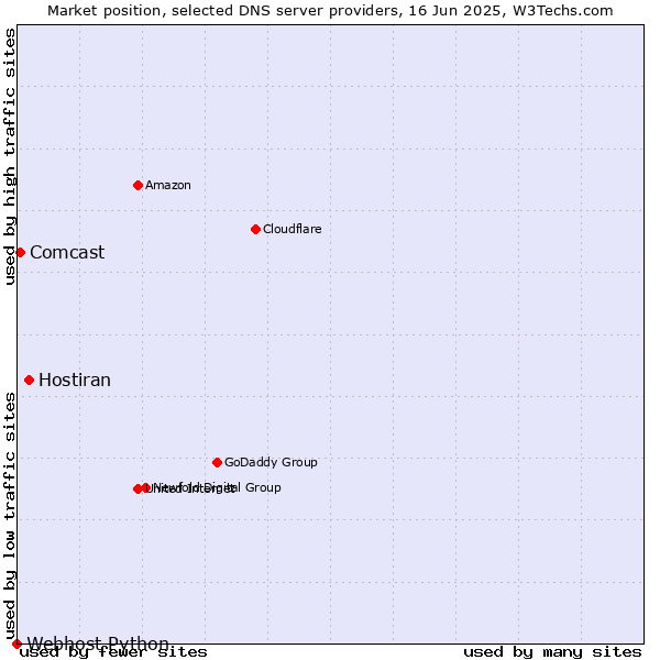 Market position of Hostiran vs. Comcast vs. Webhost Python