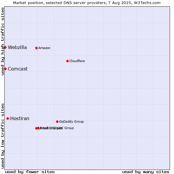 Market position of Hostiran vs. Comcast vs. Webzilla