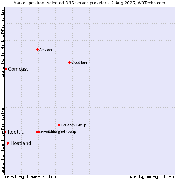 Market position of Hostland vs. Comcast vs. Root.lu
