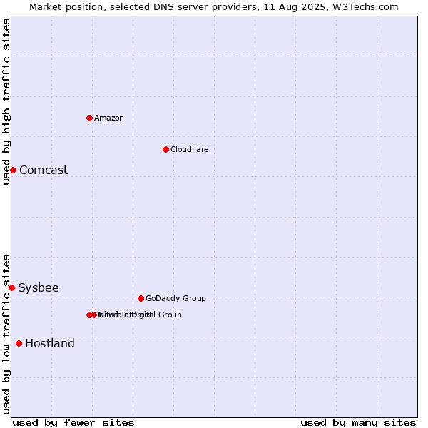 Market position of Hostland vs. Comcast vs. Sysbee