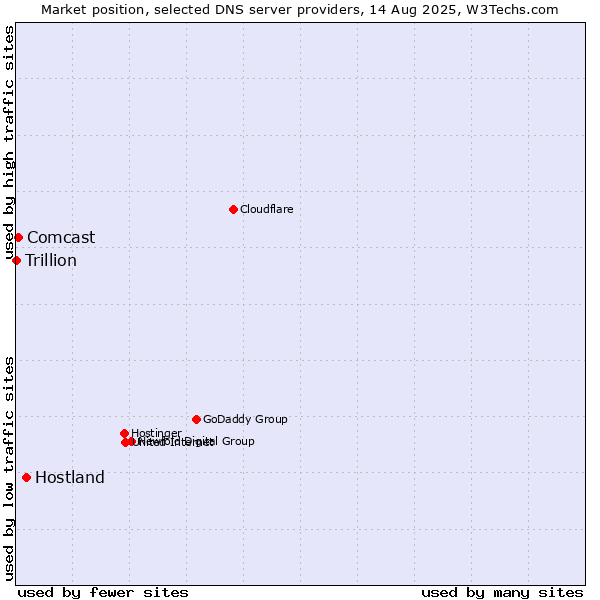 Market position of Hostland vs. Comcast vs. Trillion