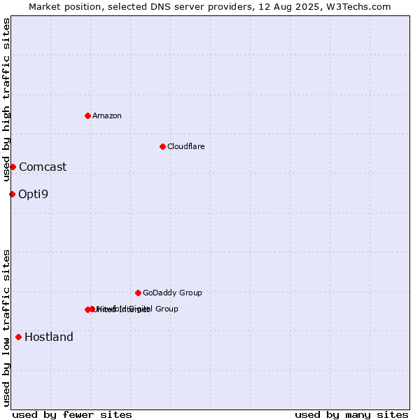 Market position of Hostland vs. Comcast vs. Opti9
