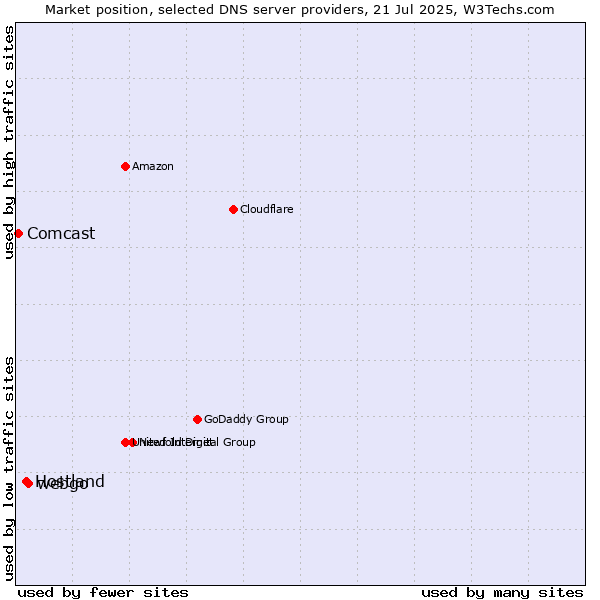 Market position of webgo vs. Hostland vs. Comcast