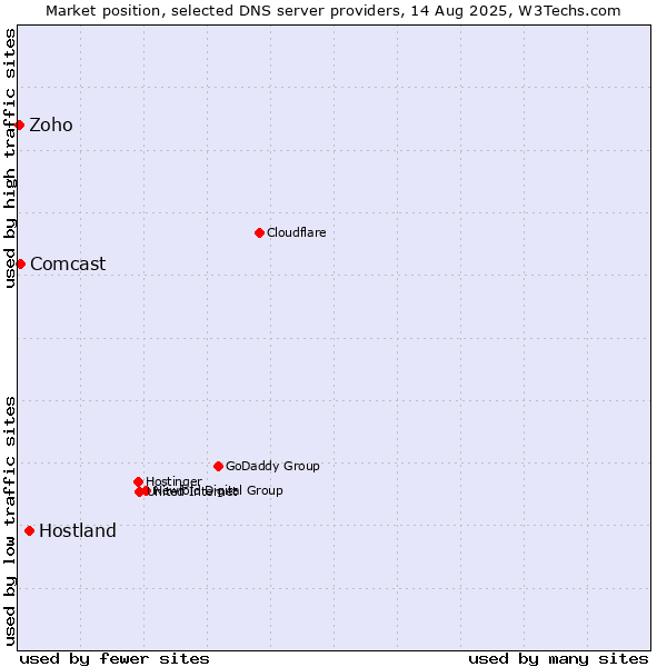 Market position of Hostland vs. Comcast vs. Zoho