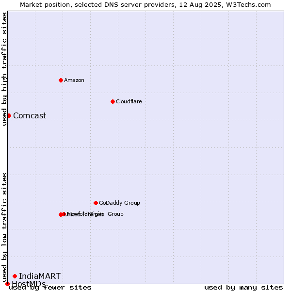 Market position of IndiaMART vs. Comcast vs. HostMDs