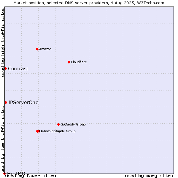 Market position of IPServerOne vs. Comcast vs. HostMDs