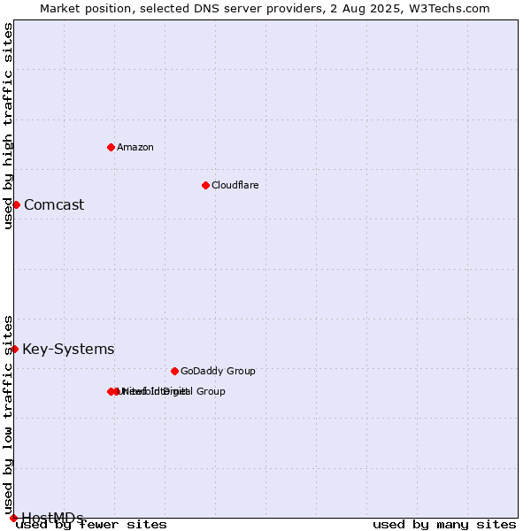 Market position of Comcast vs. Key-Systems vs. HostMDs