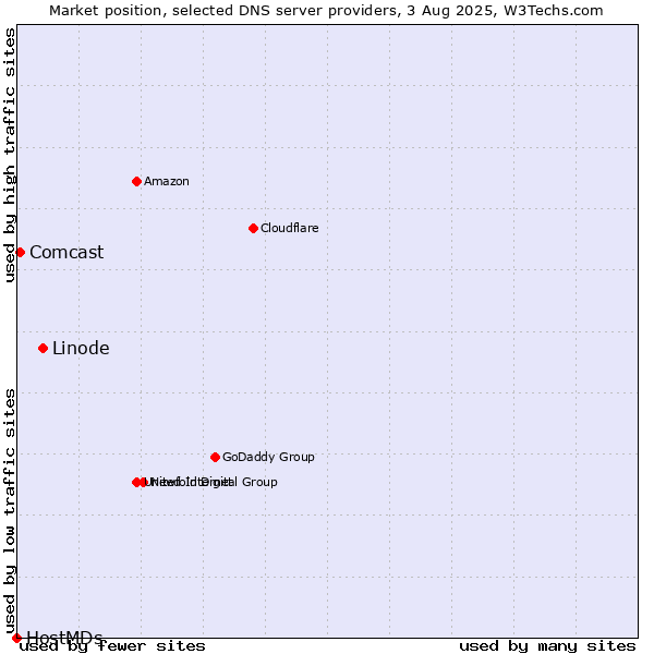 Market position of Linode vs. Comcast vs. HostMDs