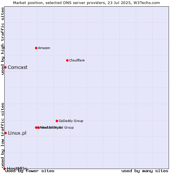 Market position of Linux.pl vs. Comcast vs. HostMDs