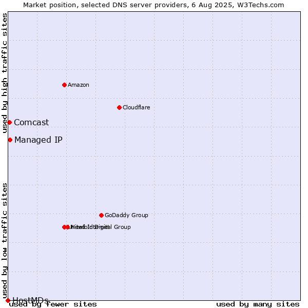 Market position of Managed IP vs. Comcast vs. HostMDs