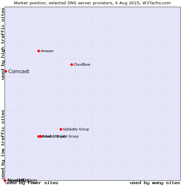Market position of Comcast vs. NameAction vs. HostMDs
