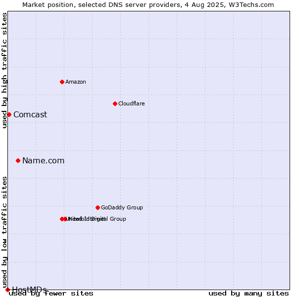 Market position of Name.com vs. Comcast vs. HostMDs