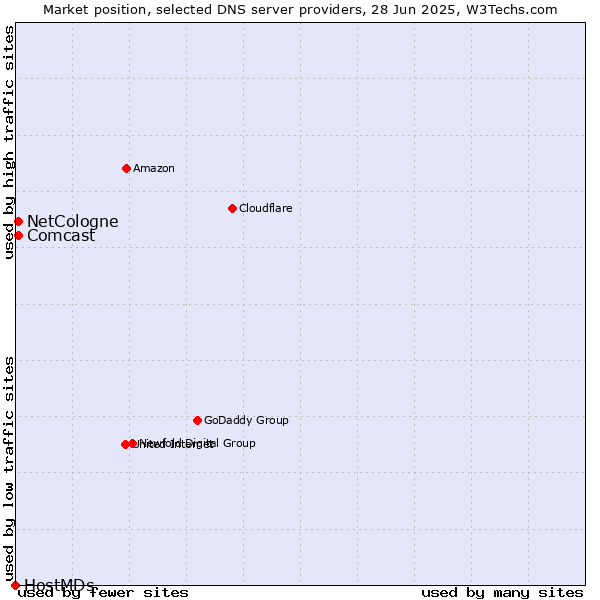 Market position of NetCologne vs. Comcast vs. HostMDs