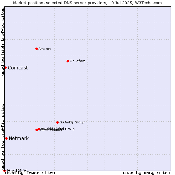 Market position of Netmark vs. Comcast vs. HostMDs