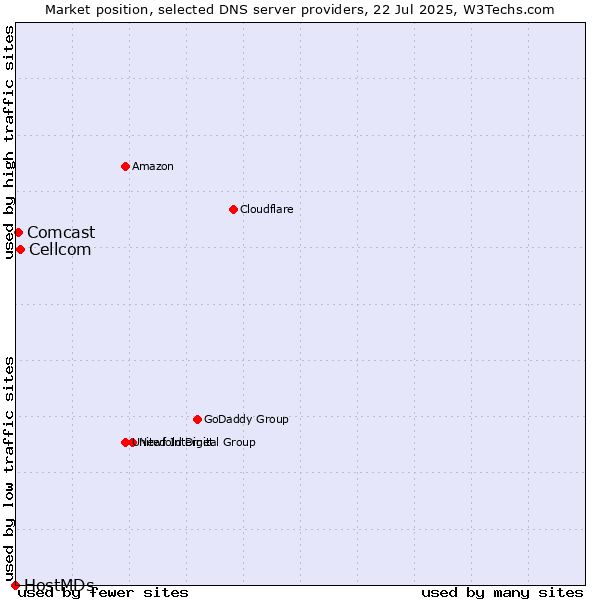 Market position of Cellcom vs. Comcast vs. HostMDs
