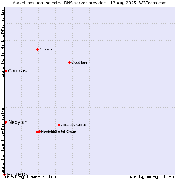 Market position of Nexylan vs. Comcast vs. HostMDs