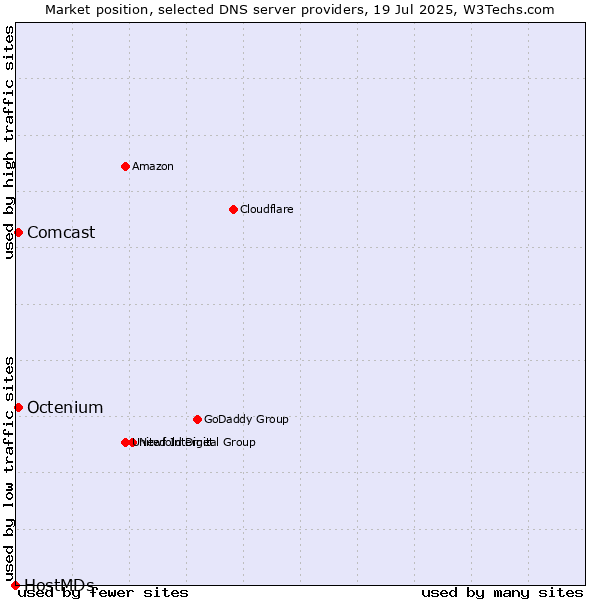 Market position of Comcast vs. Octenium vs. HostMDs
