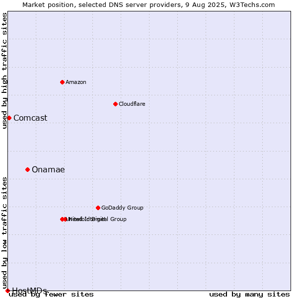 Market position of Onamae vs. Comcast vs. HostMDs