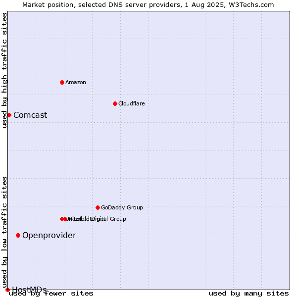 Market position of Openprovider vs. Comcast vs. HostMDs