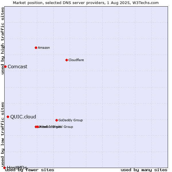 Market position of QUIC.cloud vs. Comcast vs. HostMDs