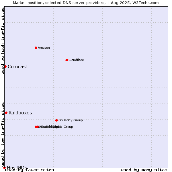 Market position of Raidboxes vs. Comcast vs. HostMDs