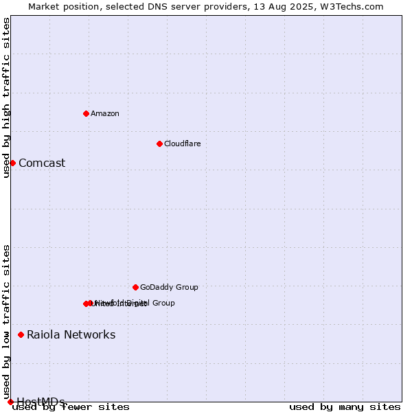 Market position of Raiola Networks vs. Comcast vs. HostMDs
