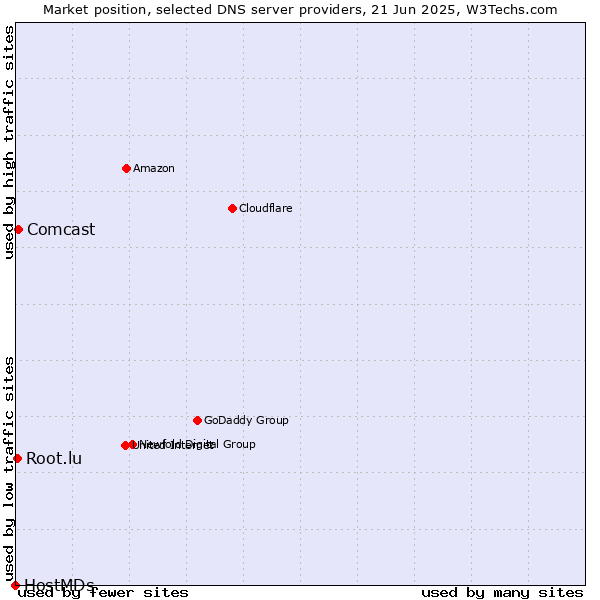 Market position of Comcast vs. Root.lu vs. HostMDs