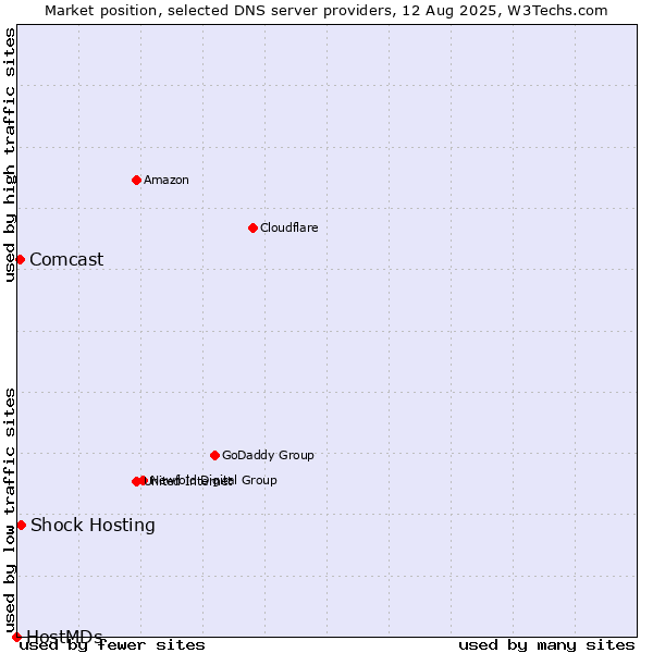 Market position of Shock Hosting vs. Comcast vs. HostMDs