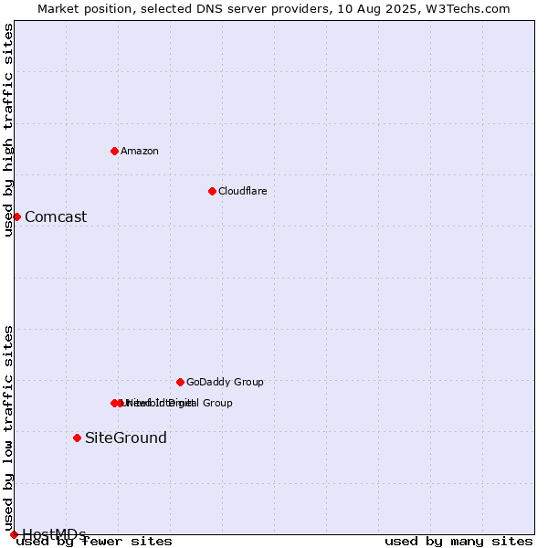 Market position of SiteGround vs. Comcast vs. HostMDs