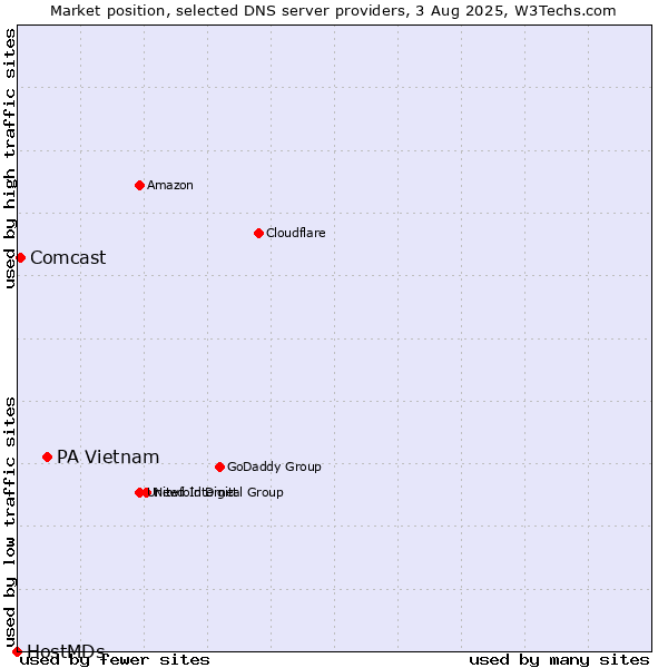 Market position of PA Vietnam vs. Comcast vs. HostMDs
