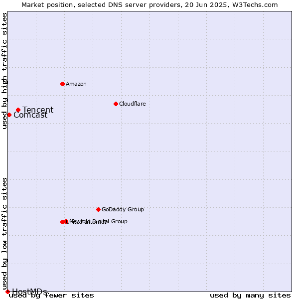 Market position of Tencent vs. Comcast vs. HostMDs