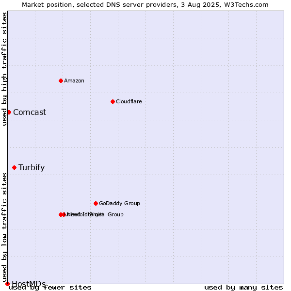 Market position of Turbify vs. Comcast vs. HostMDs