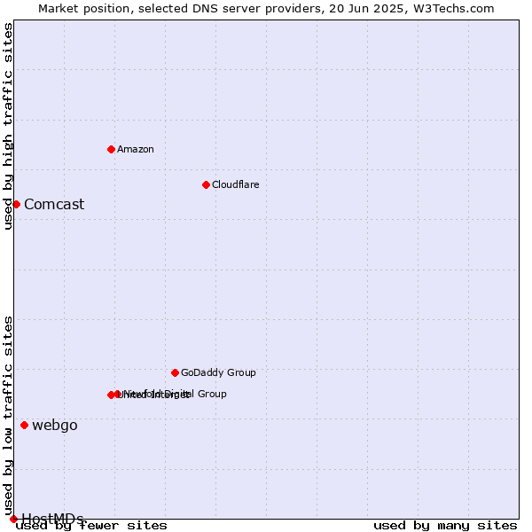 Market position of webgo vs. Comcast vs. HostMDs